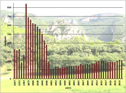Evolució demogràfica de Beuda