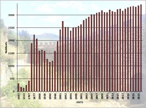 Evoluci&oacute; demogr&agrave;fica de La Jonquera